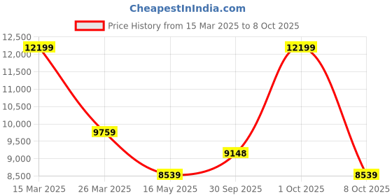 tatacliq.com Rag & Co Women's Black Casual Booties rag & co Price History Graph from 15 Mar 2025 to 8 Oct 2025