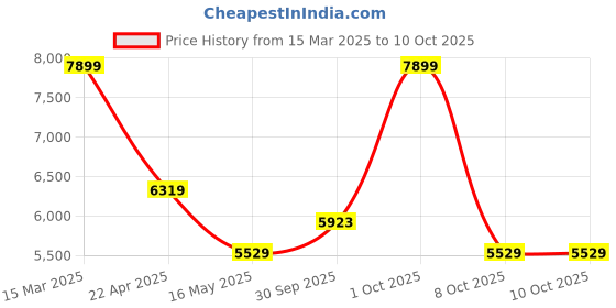 tatacliq.com Rag & Co Women's Black Casual Booties rag & co Price History Graph from 15 Mar 2025 to 9 Oct 2025