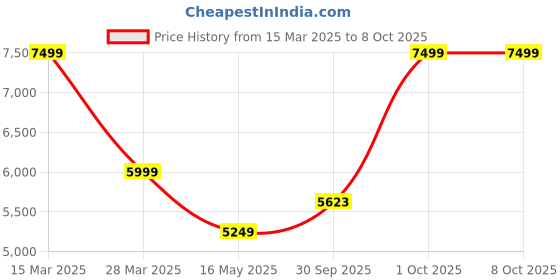 tatacliq.com Rag & Co Women's Black Casual Booties rag & co Price History Graph from 15 Mar 2025 to 8 Oct 2025