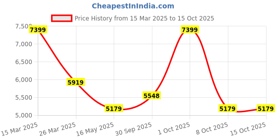 tatacliq.com Rag & Co Women's Black Casual Booties rag & co Price History Graph from 15 Mar 2025 to 14 Oct 2025