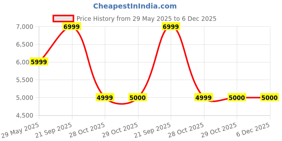 tatacliq.com Rag & Co Women's Black Casual Mocassins rag & co Price History Graph from 29 May 2025 to 5 Dec 2025