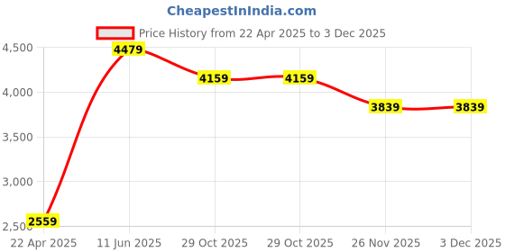 tatacliq.com Rag & Co Women's Black Casual Sandals rag & co Price History Graph from 22 Apr 2025 to 3 Dec 2025