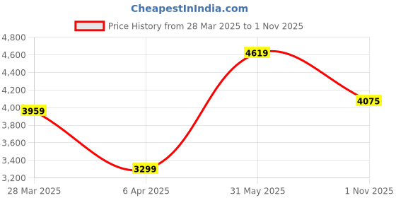 tatacliq.com Rag & Co Women's Black Casual Sandals rag & co Price History Graph from 28 Mar 2025 to 1 Nov 2025