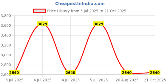 tatacliq.com Rag & Co Women's Black Casual Sandals rag & co Price History Graph from 3 Jul 2025 to 20 Oct 2025