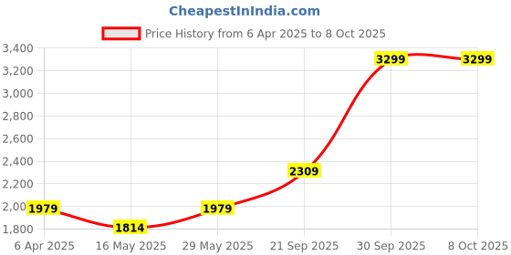 tatacliq.com Rag & Co Women's Black Flat Ballets rag & co Price History Graph from 6 Apr 2025 to 8 Oct 2025