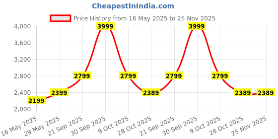 tatacliq.com Rag & Co Women's Black Flat Ballets rag & co Price History Graph from 16 May 2025 to 24 Nov 2025
