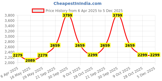 tatacliq.com Rag & Co Women's Black Mary Jane Shoes rag & co Price History Graph from 6 Apr 2025 to 5 Dec 2025