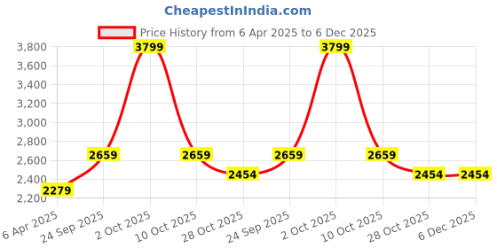 tatacliq.com Rag & Co Women's Black Mary Jane Shoes rag & co Price History Graph from 6 Apr 2025 to 5 Dec 2025