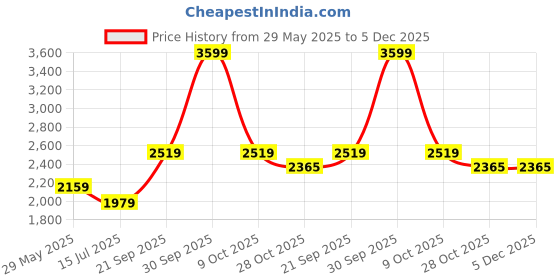 tatacliq.com Rag & Co Women's Black Mary Jane Shoes rag & co Price History Graph from 29 May 2025 to 4 Dec 2025