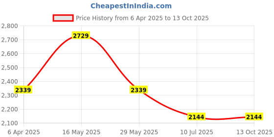 tatacliq.com Rag & Co Women's Black Mule Shoes rag & co Price History Graph from 6 Apr 2025 to 13 Oct 2025
