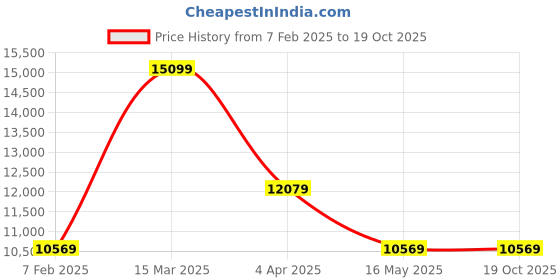 tatacliq.com Rag & Co Women's Black Stiletto Booties rag & co Price History Graph from 7 Feb 2025 to 18 Oct 2025