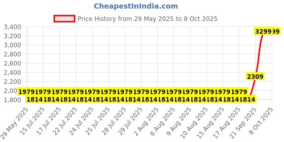 tatacliq.com Rag & Co Women's Bronze Flat Ballets rag & co Price History Graph from 29 May 2025 to 8 Oct 2025