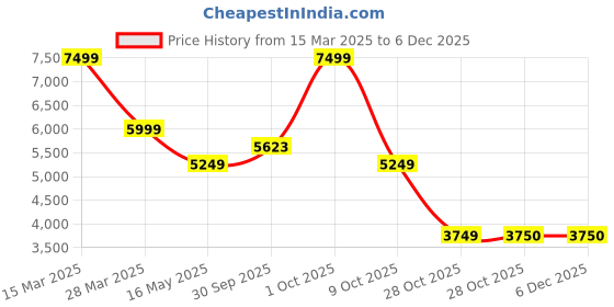 tatacliq.com Rag & Co Women's Brown Casual Booties rag & co Price History Graph from 15 Mar 2025 to 5 Dec 2025
