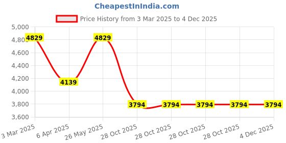 tatacliq.com Rag & Co Women's Brown Casual Mocassins rag & co Price History Graph from 3 Mar 2025 to 4 Dec 2025