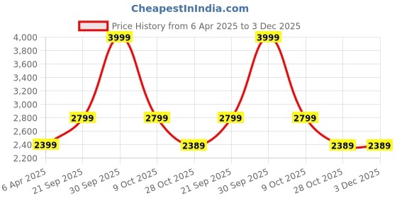 tatacliq.com Rag & Co Women's Brown Flat Ballets rag & co Price History Graph from 6 Apr 2025 to 2 Dec 2025