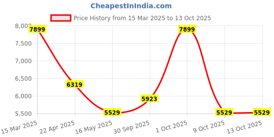tatacliq.com Rag & Co Women's Camel Casual Booties rag & co Price History Graph from 15 Mar 2025 to 12 Oct 2025