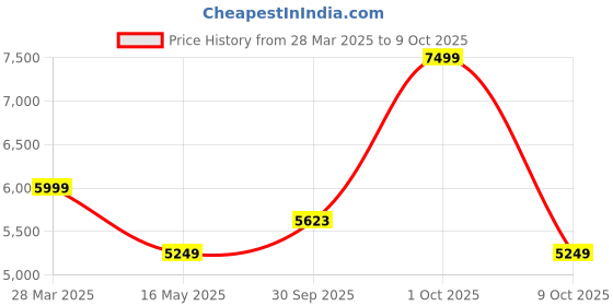 tatacliq.com Rag & Co Women's Camel Casual Booties rag & co Price History Graph from 28 Mar 2025 to 8 Oct 2025