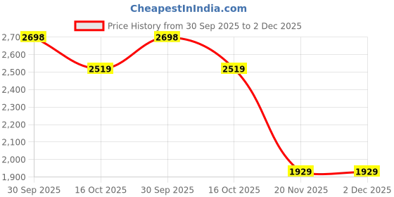tatacliq.com Rag & Co Women's Cream Flat Ballets rag & co Price History Graph from 30 Sep 2025 to 2 Dec 2025