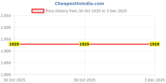 tatacliq.com Rag & Co Women's Cream Flat Ballets rag & co Price History Graph from 30 Oct 2025 to 2 Dec 2025