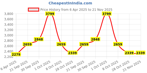tatacliq.com Rag & Co Women's Fuchsia Casual Loafers rag & co Price History Graph from 6 Apr 2025 to 21 Nov 2025