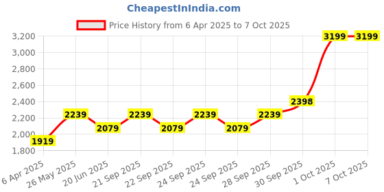 tatacliq.com Rag & Co Women's Fuchsia Flat Ballets rag & co Price History Graph from 6 Apr 2025 to 6 Oct 2025