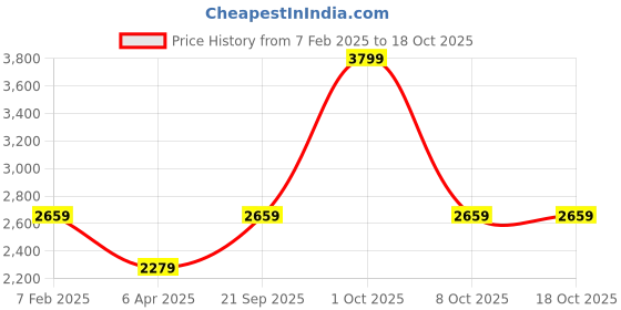 tatacliq.com Rag & Co Women's Gold Casual Loafers rag & co Price History Graph from 7 Feb 2025 to 18 Oct 2025