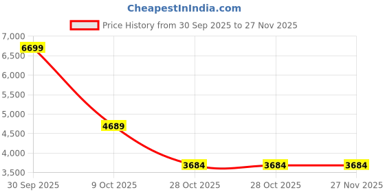 tatacliq.com Rag & Co Women's Green Casual Booties rag & co Price History Graph from 30 Sep 2025 to 27 Nov 2025