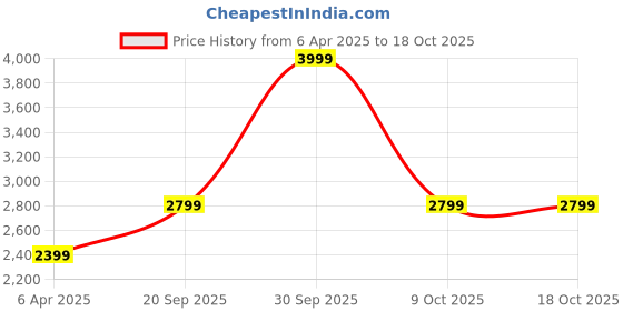 tatacliq.com Rag & Co Women's Green Casual Loafers rag & co Price History Graph from 6 Apr 2025 to 18 Oct 2025