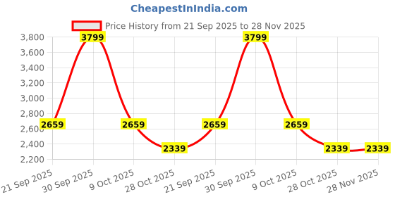 tatacliq.com Rag & Co Women's Green Casual Loafers rag & co Price History Graph from 21 Sep 2025 to 28 Nov 2025