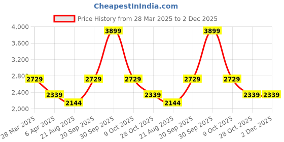 tatacliq.com Rag & Co Women's Green Mule Shoes rag & co Price History Graph from 28 Mar 2025 to 2 Dec 2025
