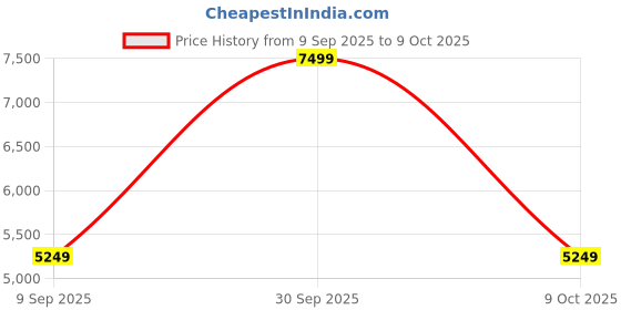 tatacliq.com Rag & Co Women's Grey Stiletto Booties rag & co Price History Graph from 9 Sep 2025 to 8 Oct 2025