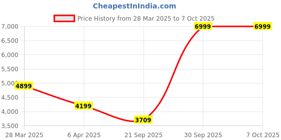 tatacliq.com Rag & Co Women's Leopard Flat Ballets rag & co Price History Graph from 28 Mar 2025 to 7 Oct 2025