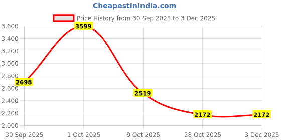 tatacliq.com Rag & Co Women's Lilac Casual Moccasins rag & co Price History Graph from 30 Sep 2025 to 3 Dec 2025