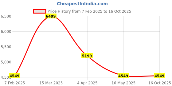 tatacliq.com Rag & Co Women's Navy Casual Booties rag & co Price History Graph from 7 Feb 2025 to 16 Oct 2025