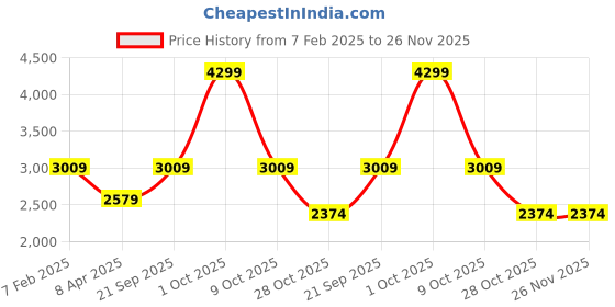 tatacliq.com Rag & Co Women's Red Casual Loafers rag & co Price History Graph from 7 Feb 2025 to 26 Nov 2025