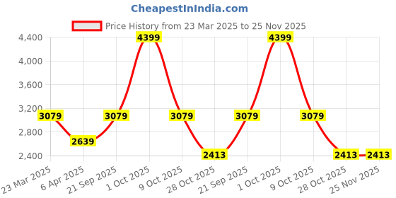 tatacliq.com Rag & Co Women's Red Casual Mocassins rag & co Price History Graph from 23 Mar 2025 to 25 Nov 2025