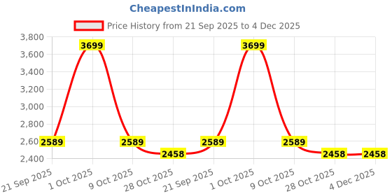 tatacliq.com Rag & Co Women's Red Mary Jane Shoes rag & co Price History Graph from 21 Sep 2025 to 4 Dec 2025