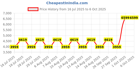 tatacliq.com Rag & Co Women's Red Stiletto Booties rag & co Price History Graph from 16 Jul 2025 to 5 Oct 2025