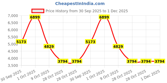 tatacliq.com Rag & Co Women's Sand Casual Loafers rag & co Price History Graph from 30 Sep 2025 to 1 Dec 2025
