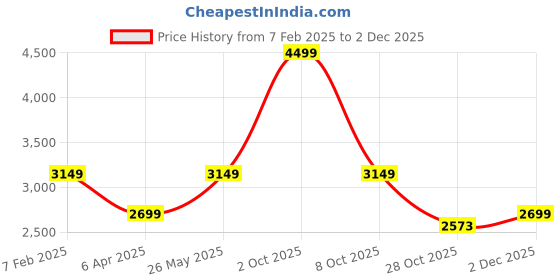 tatacliq.com Rag & Co Women's Silver Back Strap Sandals rag & co Price History Graph from 7 Feb 2025 to 1 Dec 2025