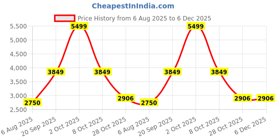 tatacliq.com Rag & Co Women's Silver Casual Loafers rag & co Price History Graph from 6 Aug 2025 to 6 Dec 2025
