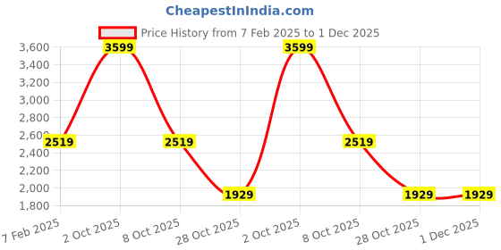 tatacliq.com Rag & Co Women's Silver Flat Ballets rag & co Price History Graph from 7 Feb 2025 to 1 Dec 2025