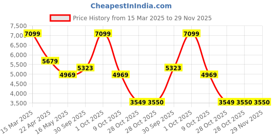 tatacliq.com Rag & Co Women's Silver Stiletto Booties rag & co Price History Graph from 15 Mar 2025 to 28 Nov 2025