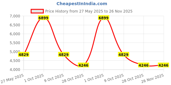 tatacliq.com Rag & Co Women's Tan Casual Mocassins rag & co Price History Graph from 27 May 2025 to 25 Nov 2025