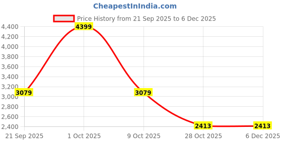 tatacliq.com Rag & Co Women's Tan Casual Mocassins rag & co Price History Graph from 21 Sep 2025 to 5 Dec 2025