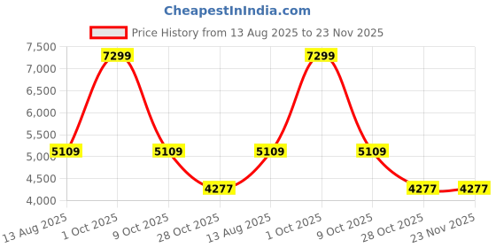 tatacliq.com Rag & Co Women's Tan Stiletto Booties rag & co Price History Graph from 13 Aug 2025 to 23 Nov 2025