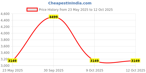 tatacliq.com Rag & Co Women's Taupe Back Strap Sandals rag & co Price History Graph from 23 May 2025 to 12 Oct 2025