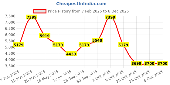 tatacliq.com Rag & Co Women's Taupe Casual Booties rag & co Price History Graph from 7 Feb 2025 to 5 Dec 2025