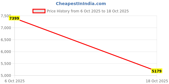 tatacliq.com Rag & Co Women's Taupe Casual Booties rag & co Price History Graph from 6 Oct 2025 to 18 Oct 2025