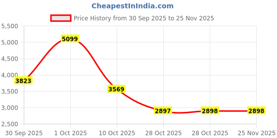 tatacliq.com Rag & Co Women's White Ankle Strap Sandals rag & co Price History Graph from 30 Sep 2025 to 24 Nov 2025
